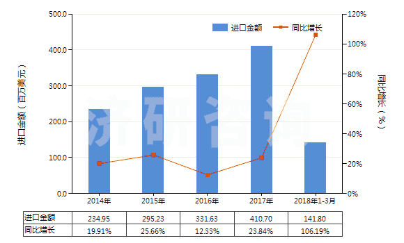 2014-2018年3月中國其他僅含有氧雜原子的雜環(huán)化合物(HS29329990)進口總額及增速統(tǒng)計